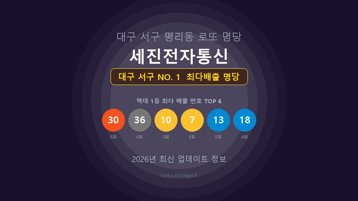대구 서구 로또 1등 당첨 지역 지도 명당 안내, TOP 1, 판매점 최다 출현 번호, 당첨 내역, 매장 위치 제공