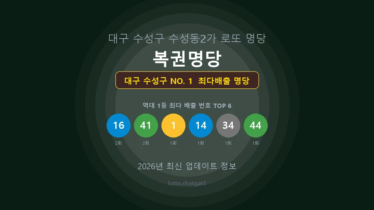 대구 수성구 로또 1등 당첨 지역 지도 명당 안내, TOP 1, 판매점 최다 출현 번호, 당첨 내역, 매장 위치 제공