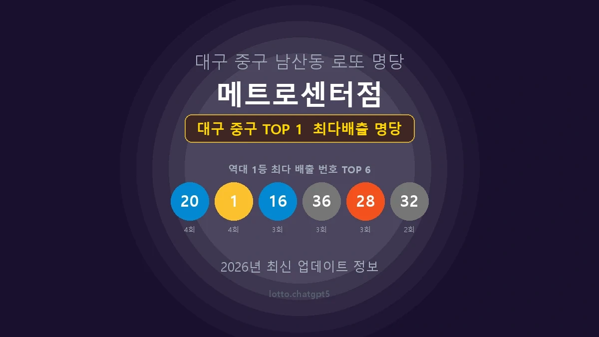 대구 중구 로또 1등 당첨 지역 지도 명당 안내, TOP 1, 판매점 최다 출현 번호, 당첨 내역, 매장 위치 제공