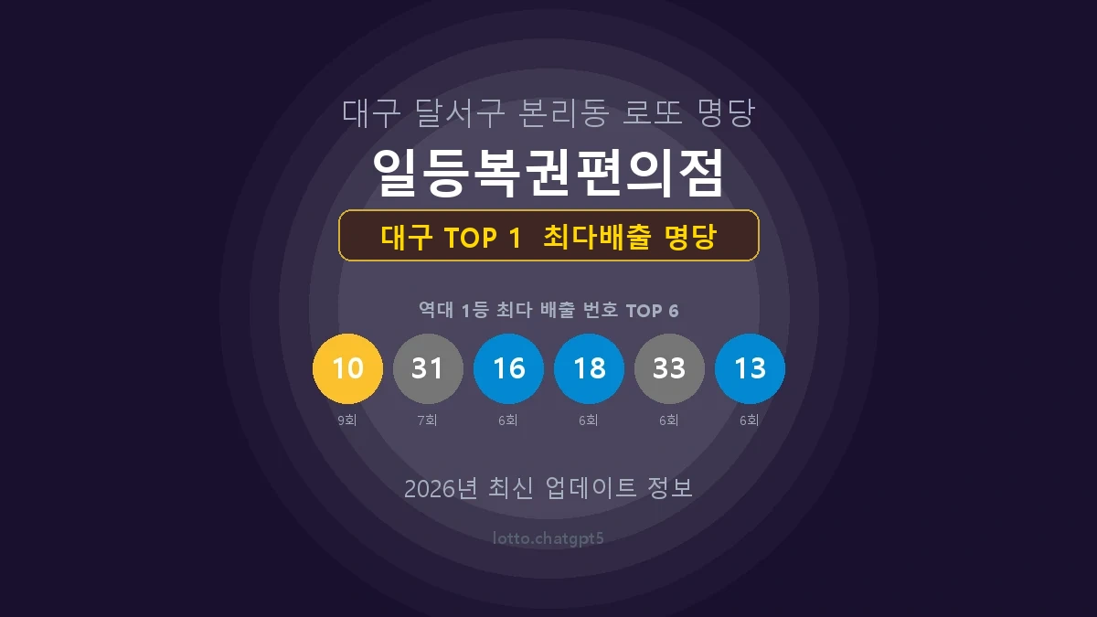대구 로또 1등 당첨 지역 지도 명당 안내, TOP 1, 판매점 최다 출현 번호, 당첨 내역, 매장 위치 제공