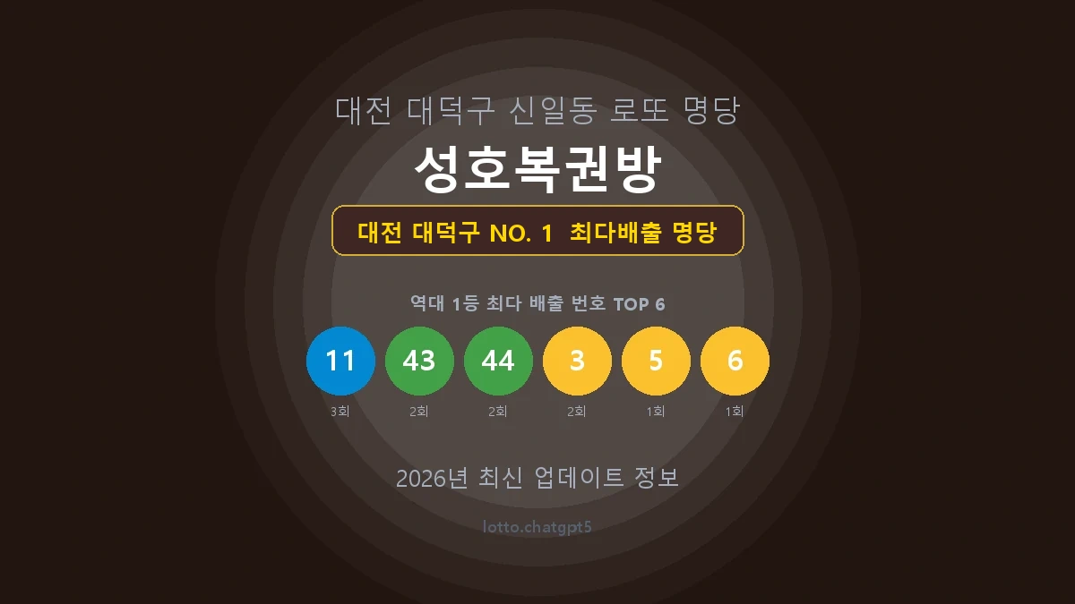 대전 대덕구 로또 1등 당첨 지역 지도 명당 안내, TOP 1, 판매점 최다 출현 번호, 당첨 내역, 매장 위치 제공