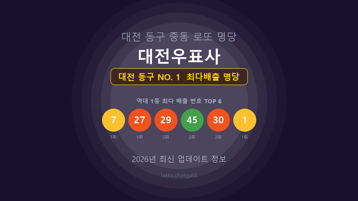 대전 동구 로또 1등 당첨 지역 지도 명당 안내, TOP 1, 판매점 최다 출현 번호, 당첨 내역, 매장 위치 제공