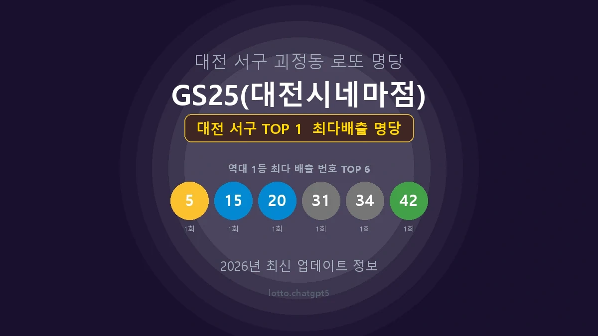대전 서구 로또 1등 당첨 지역 지도 명당 안내, TOP 1, 판매점 최다 출현 번호, 당첨 내역, 매장 위치 제공