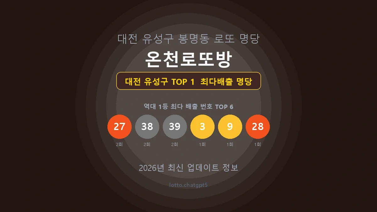대전 유성구 로또 1등 당첨 지역 지도 명당 안내, TOP 1, 판매점 최다 출현 번호, 당첨 내역, 매장 위치 제공
