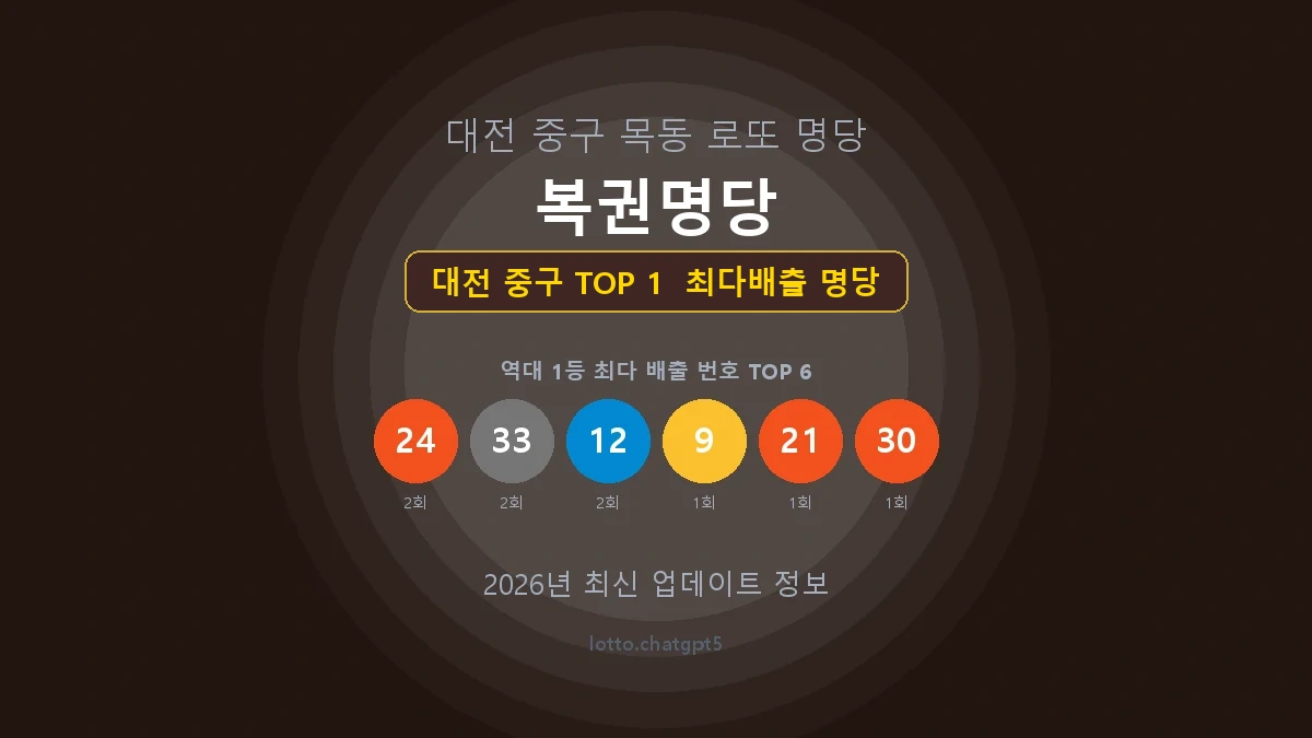 대전 중구 로또 1등 당첨 지역 지도 명당 안내, TOP 1, 판매점 최다 출현 번호, 당첨 내역, 매장 위치 제공