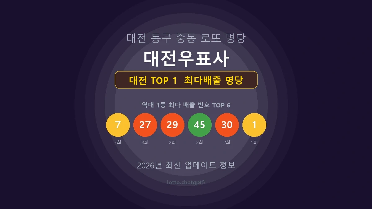 대전 로또 1등 당첨 지역 지도 명당 안내, TOP 1, 판매점 최다 출현 번호, 당첨 내역, 매장 위치 제공