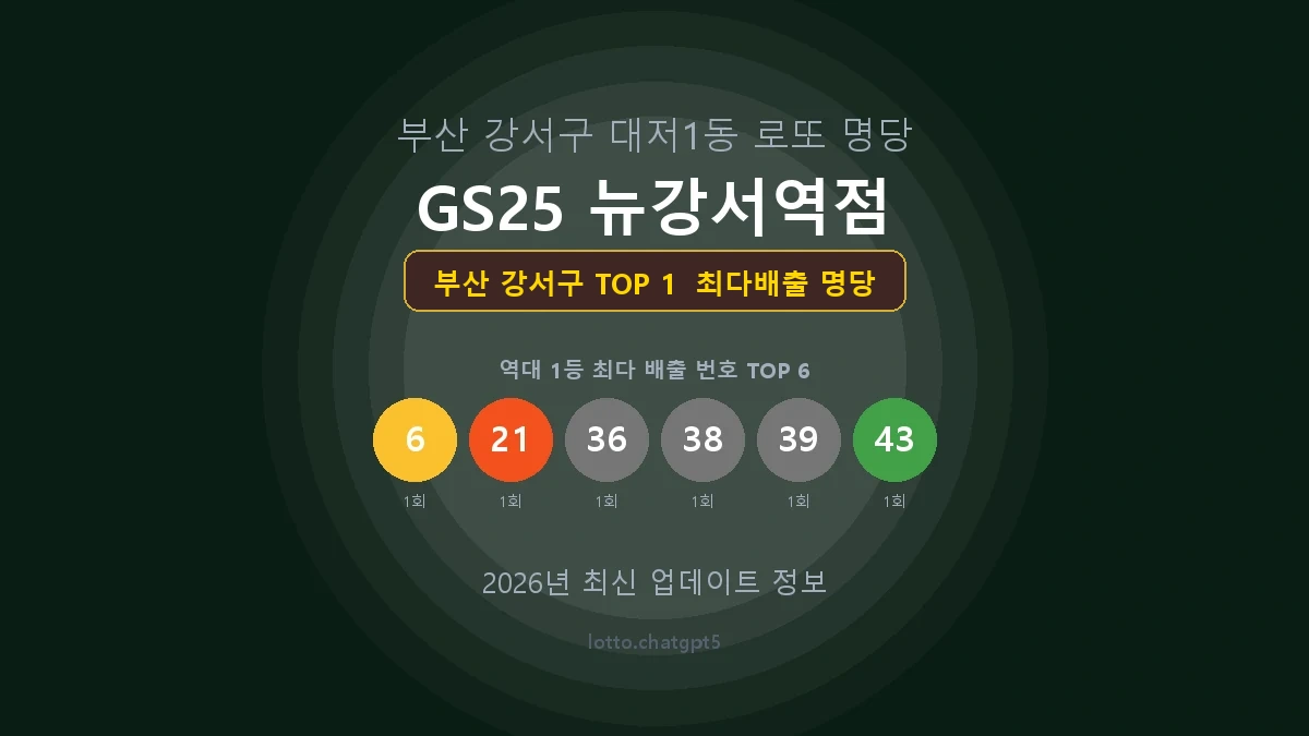 부산 강서구 로또 1등 당첨 지역 지도 명당 안내, TOP 1, 판매점 최다 출현 번호, 당첨 내역, 매장 위치 제공