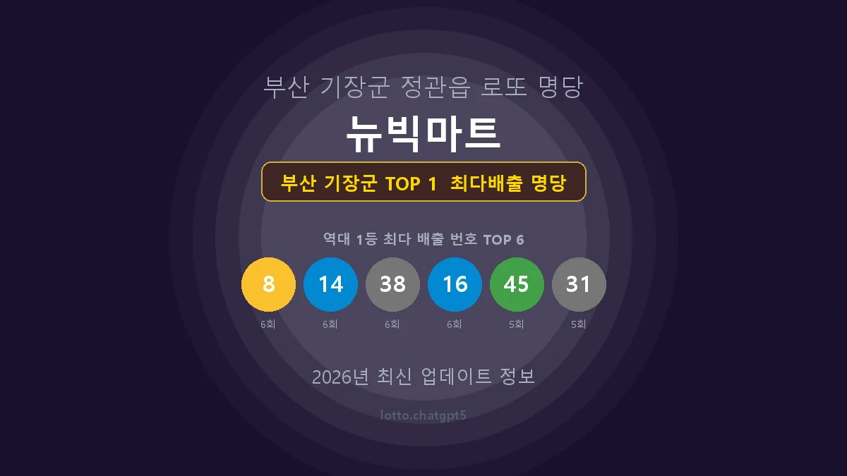 부산 기장군 로또 1등 당첨 지역 지도 명당 안내, TOP 1, 판매점 최다 출현 번호, 당첨 내역, 매장 위치 제공