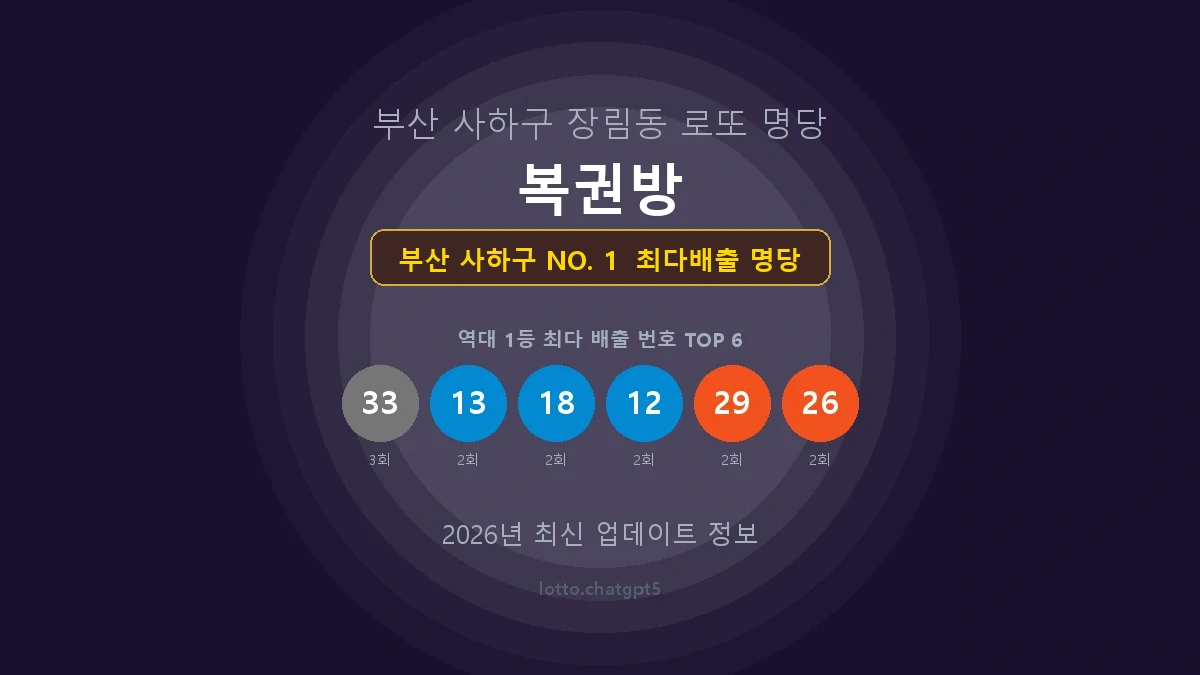 부산 사하구 로또 1등 당첨 지역 지도 명당 안내, TOP 1, 판매점 최다 출현 번호, 당첨 내역, 매장 위치 제공