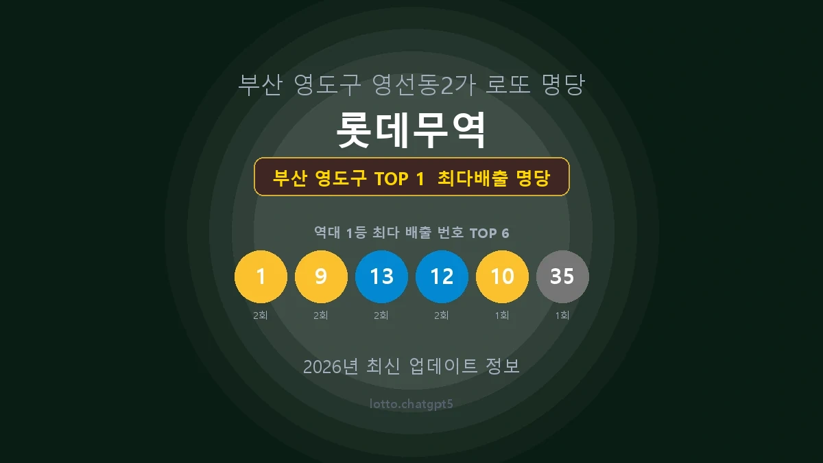 부산 영도구 로또 1등 당첨 지역 지도 명당 안내, TOP 1, 판매점 최다 출현 번호, 당첨 내역, 매장 위치 제공