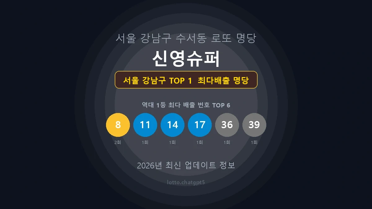 서울 강남구 로또 1등 당첨 지역 지도 명당 안내, TOP 1, 판매점 최다 출현 번호, 당첨 내역, 매장 위치 제공