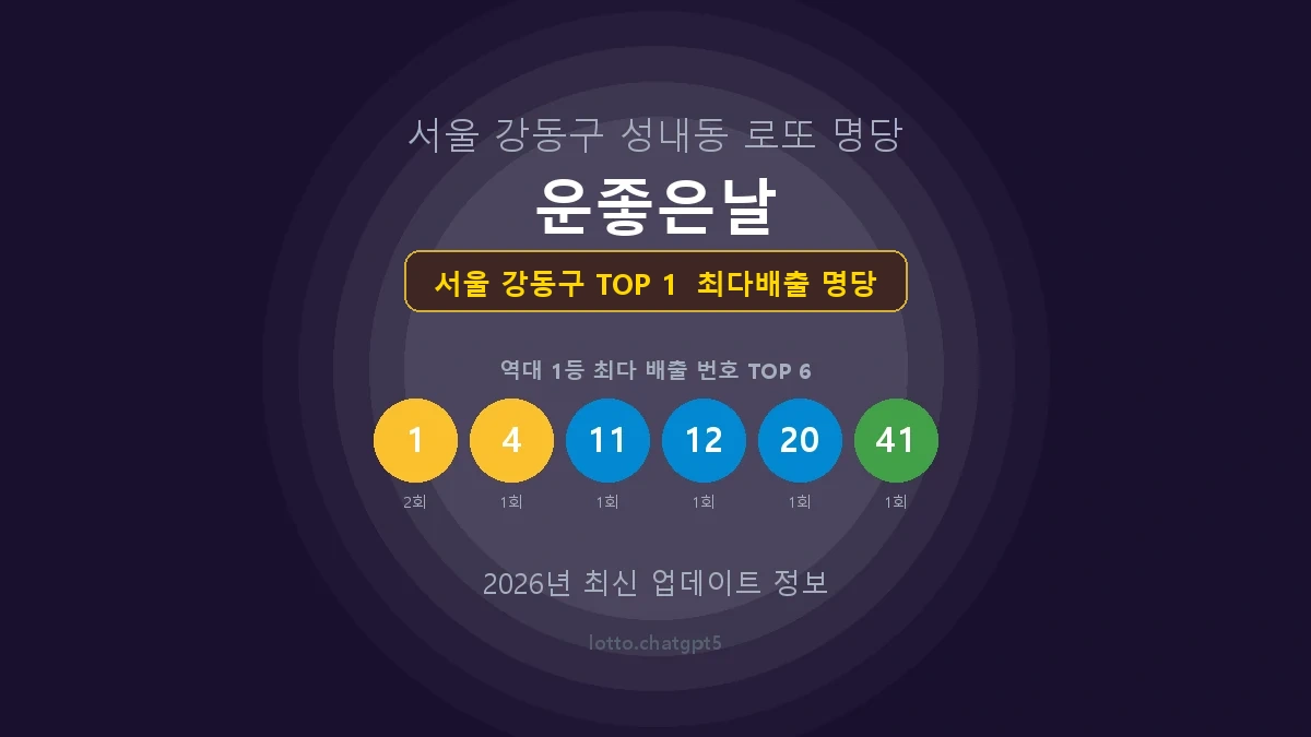 서울 강동구 로또 1등 당첨 지역 지도 명당 안내, TOP 1, 판매점 최다 출현 번호, 당첨 내역, 매장 위치 제공