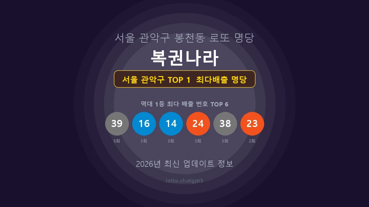 서울 관악구 로또 1등 당첨 지역 지도 명당 안내, TOP 1, 판매점 최다 출현 번호, 당첨 내역, 매장 위치 제공