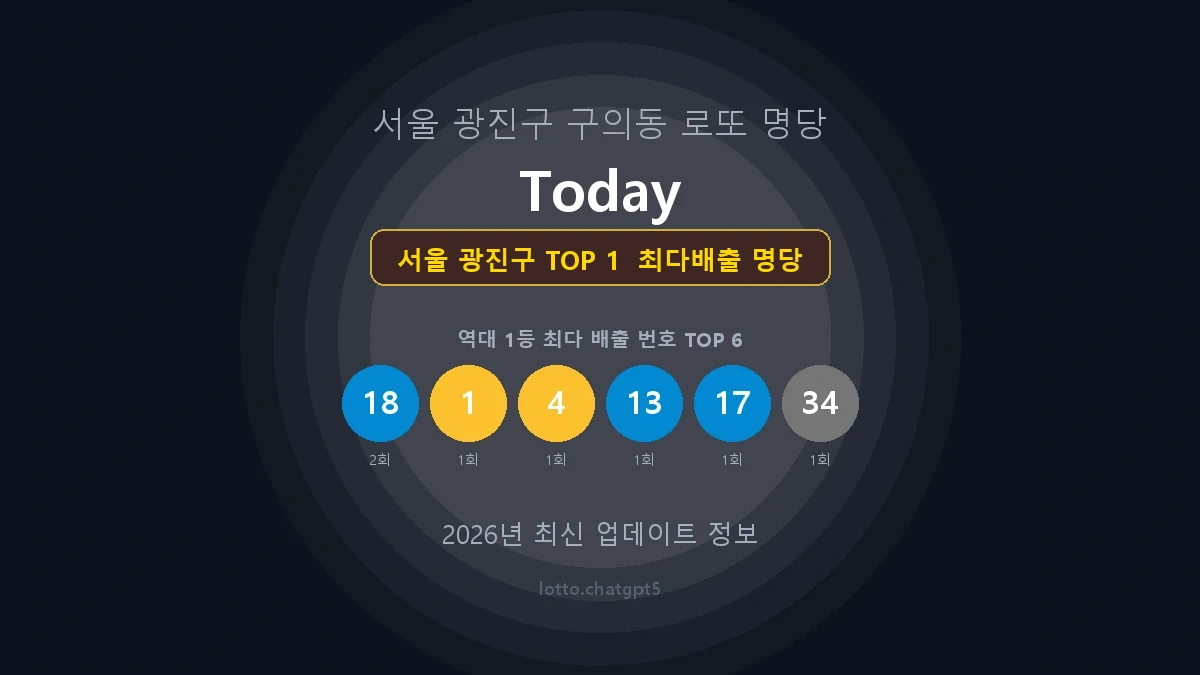 서울 광진구 로또 1등 당첨 지역 지도 명당 안내, TOP 1, 판매점 최다 출현 번호, 당첨 내역, 매장 위치 제공