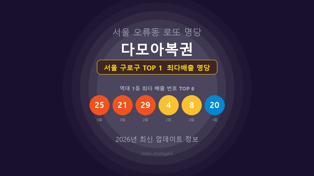 서울 구로구 로또 1등 당첨 지역 지도 명당 안내, TOP 1, 판매점 최다 출현 번호, 당첨 내역, 매장 위치 제공