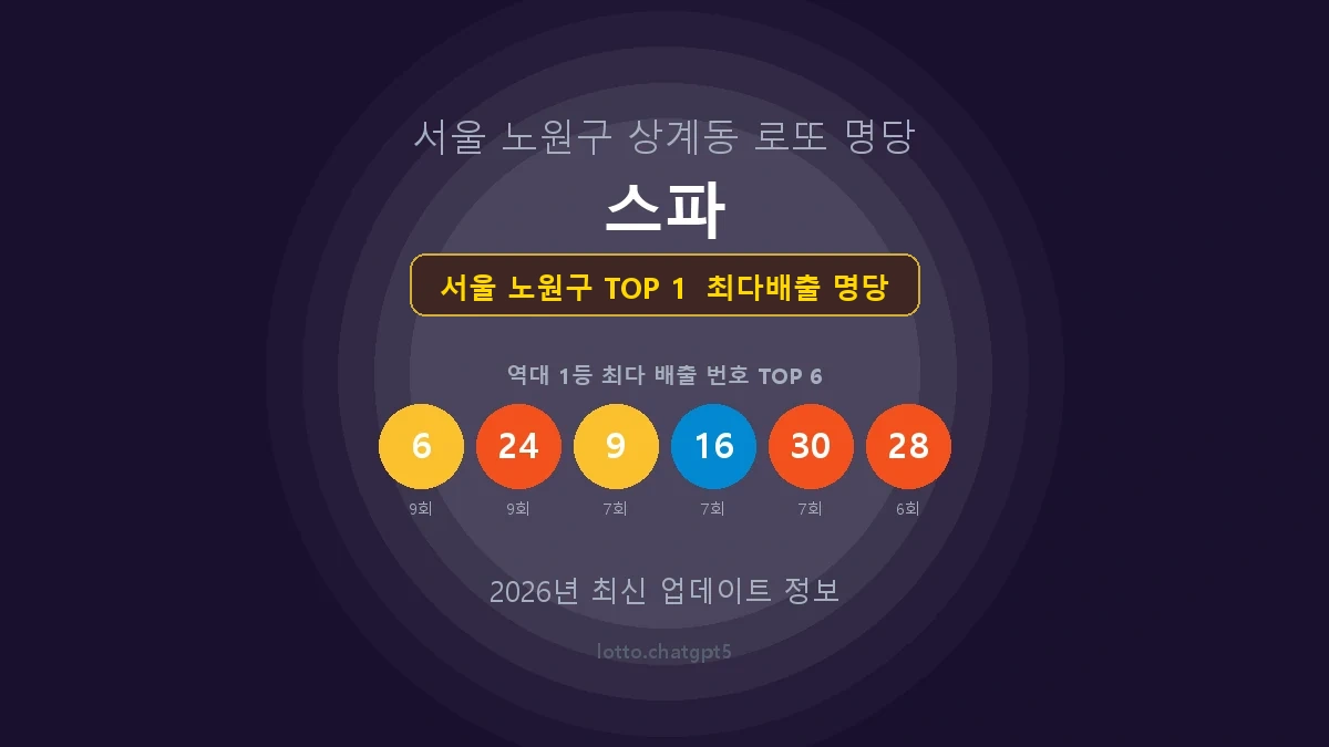 서울 노원구 로또 1등 당첨 지역 지도 명당 안내, TOP 1, 판매점 최다 출현 번호, 당첨 내역, 매장 위치 제공