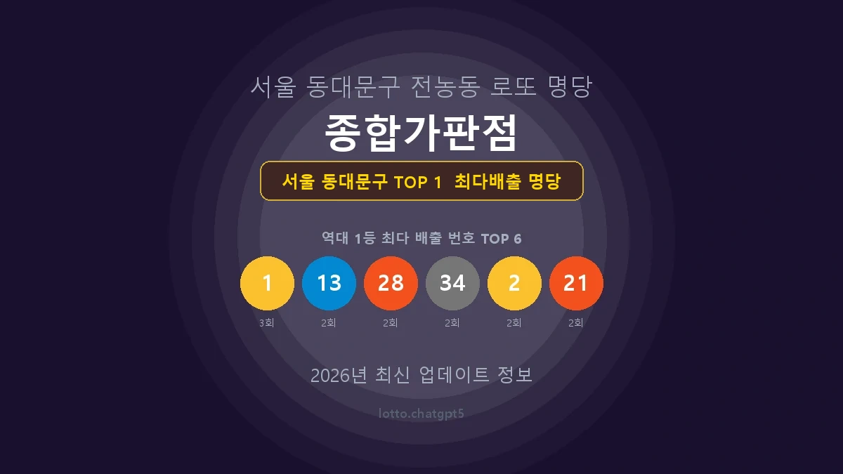서울 동대문구 로또 1등 당첨 지역 지도 명당 안내, TOP 1, 판매점 최다 출현 번호, 당첨 내역, 매장 위치 제공