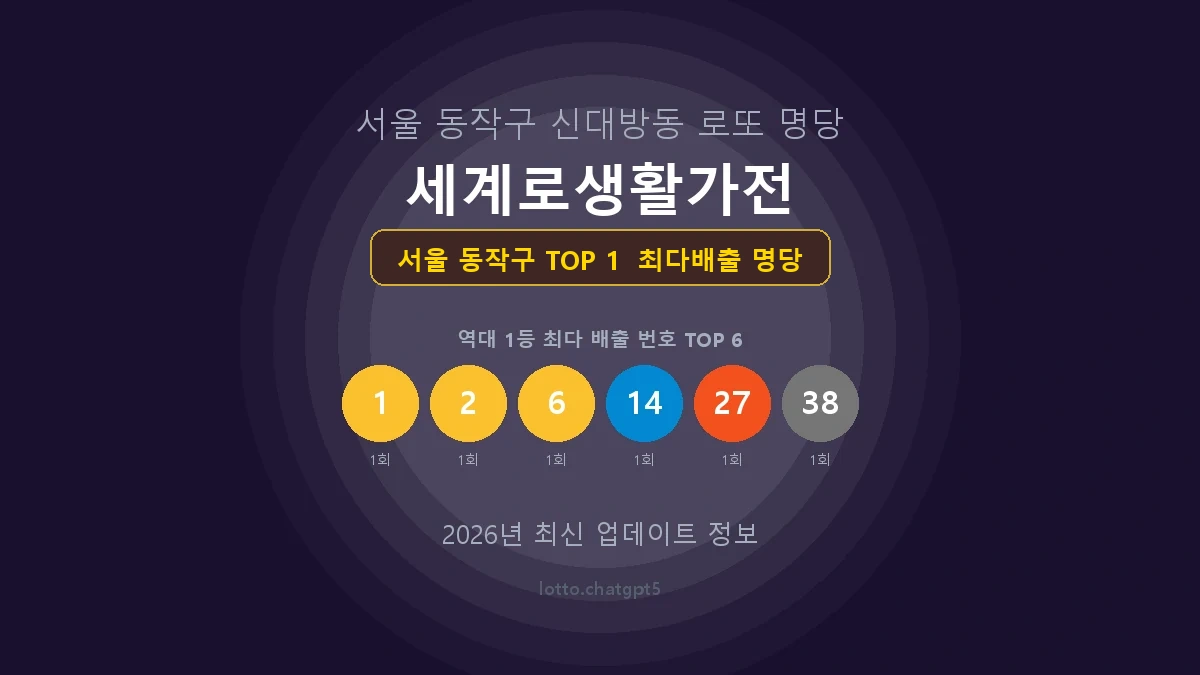 서울 동작구 로또 1등 당첨 지역 지도 명당 안내, TOP 1, 판매점 최다 출현 번호, 당첨 내역, 매장 위치 제공