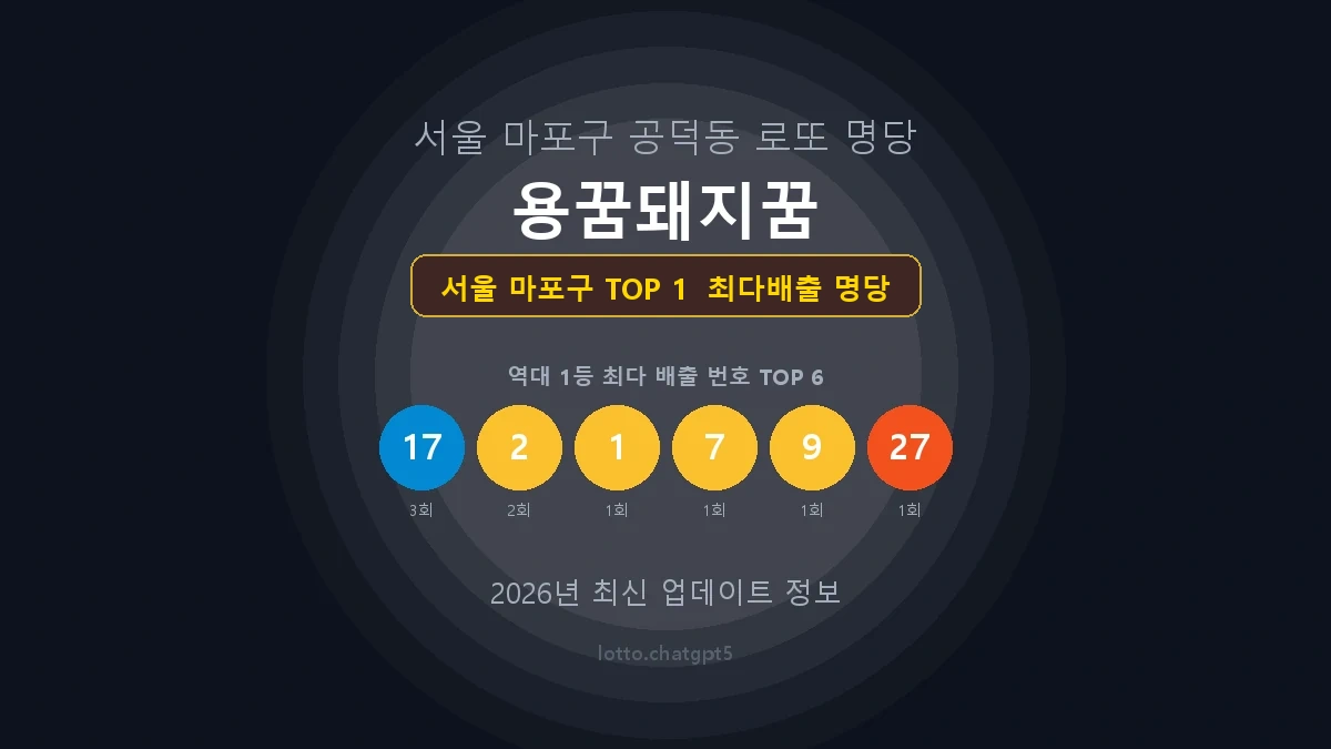 서울 마포구 로또 1등 당첨 지역 지도 명당 안내, TOP 1, 판매점 최다 출현 번호, 당첨 내역, 매장 위치 제공
