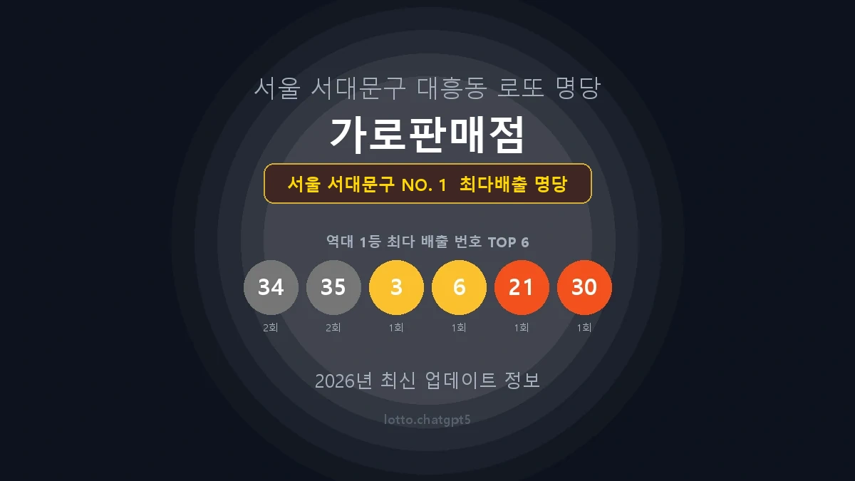 서울 서대문구 로또 1등 당첨 지역 지도 명당 안내, TOP 1, 판매점 최다 출현 번호, 당첨 내역, 매장 위치 제공