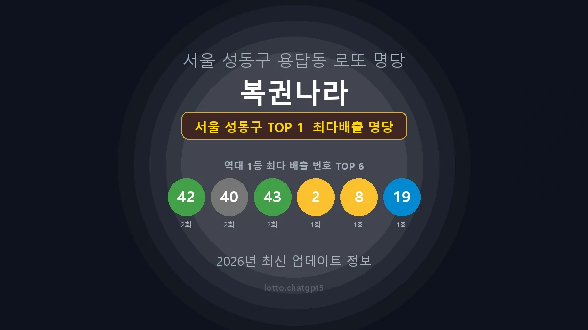 서울 성동구 로또 1등 당첨 지역 지도 명당 안내, TOP 1, 판매점 최다 출현 번호, 당첨 내역, 매장 위치 제공