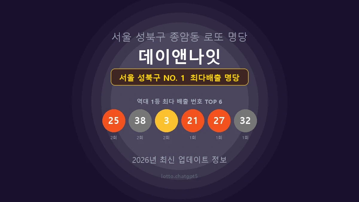 서울 성북구 로또 1등 당첨 지역 지도 명당 안내, TOP 1, 판매점 최다 출현 번호, 당첨 내역, 매장 위치 제공