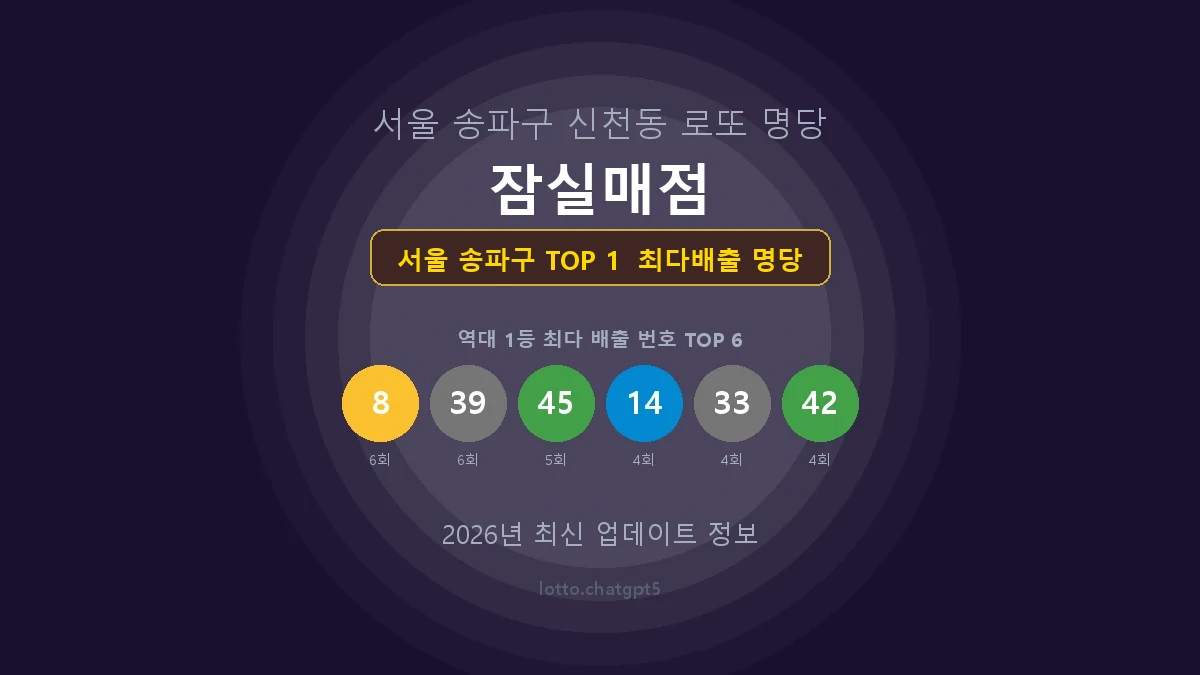 서울 송파구 로또 1등 당첨 지역 지도 명당 안내, TOP 1, 판매점 최다 출현 번호, 당첨 내역, 매장 위치 제공