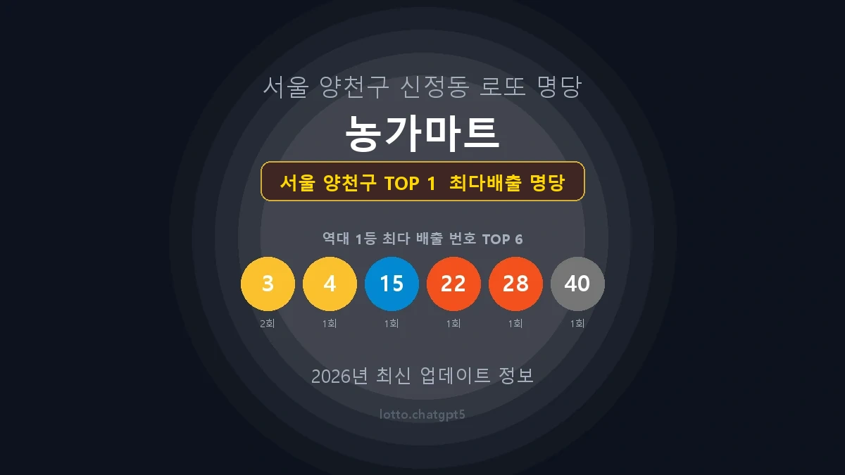 서울 양천구 로또 1등 당첨 지역 지도 명당 안내, TOP 1, 판매점 최다 출현 번호, 당첨 내역, 매장 위치 제공