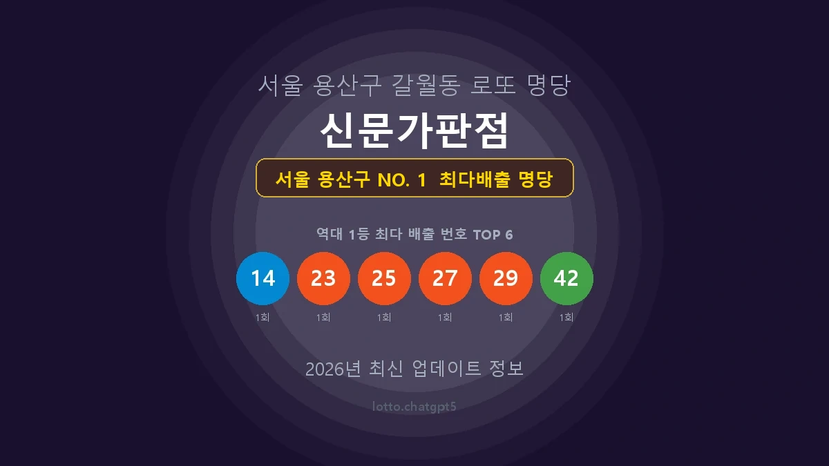 서울 용산구 로또 1등 당첨 지역 지도 명당 안내, TOP 1, 판매점 최다 출현 번호, 당첨 내역, 매장 위치 제공