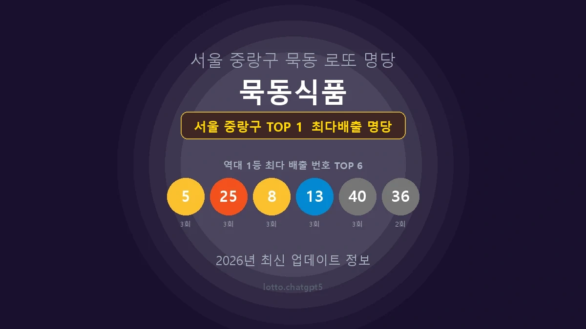 서울 중랑구 로또 1등 당첨 지역 지도 명당 안내, TOP 1, 판매점 최다 출현 번호, 당첨 내역, 매장 위치 제공