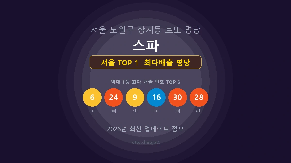 서울 로또 1등 당첨 지역 지도 명당 안내, TOP 1, 판매점 최다 출현 번호, 당첨 내역, 매장 위치 제공