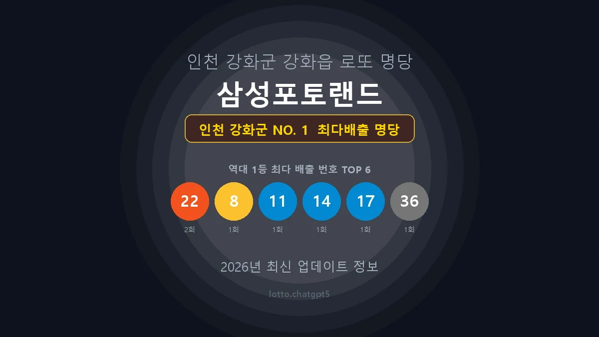 인천 강화군 로또 1등 당첨 지역 지도 명당 안내, TOP 1, 판매점 최다 출현 번호, 당첨 내역, 매장 위치 제공