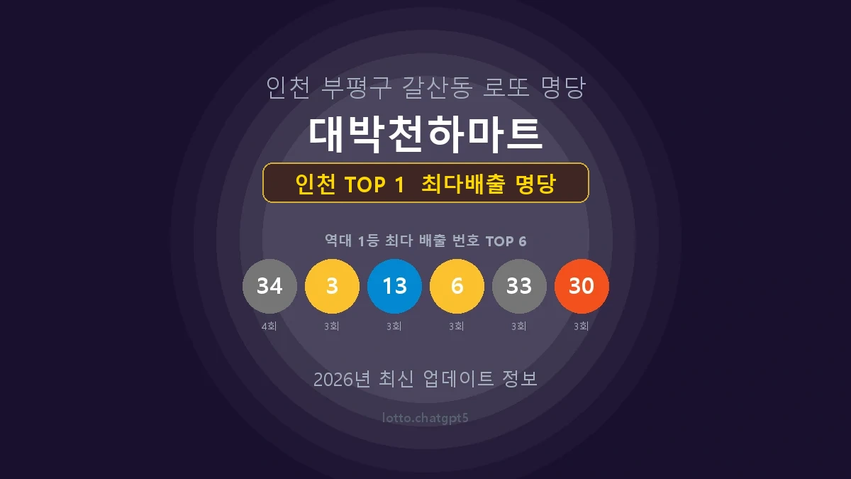 인천 로또 1등 당첨 지역 지도 명당 안내, TOP 1, 판매점 최다 출현 번호, 당첨 내역, 매장 위치 제공
